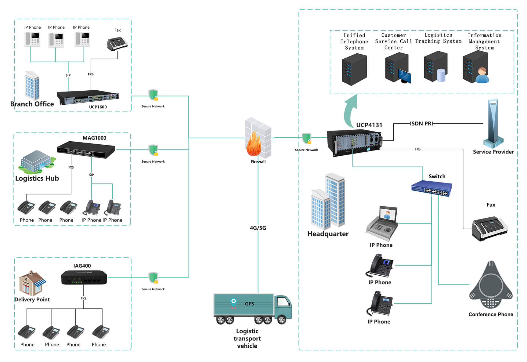 Logistics industry